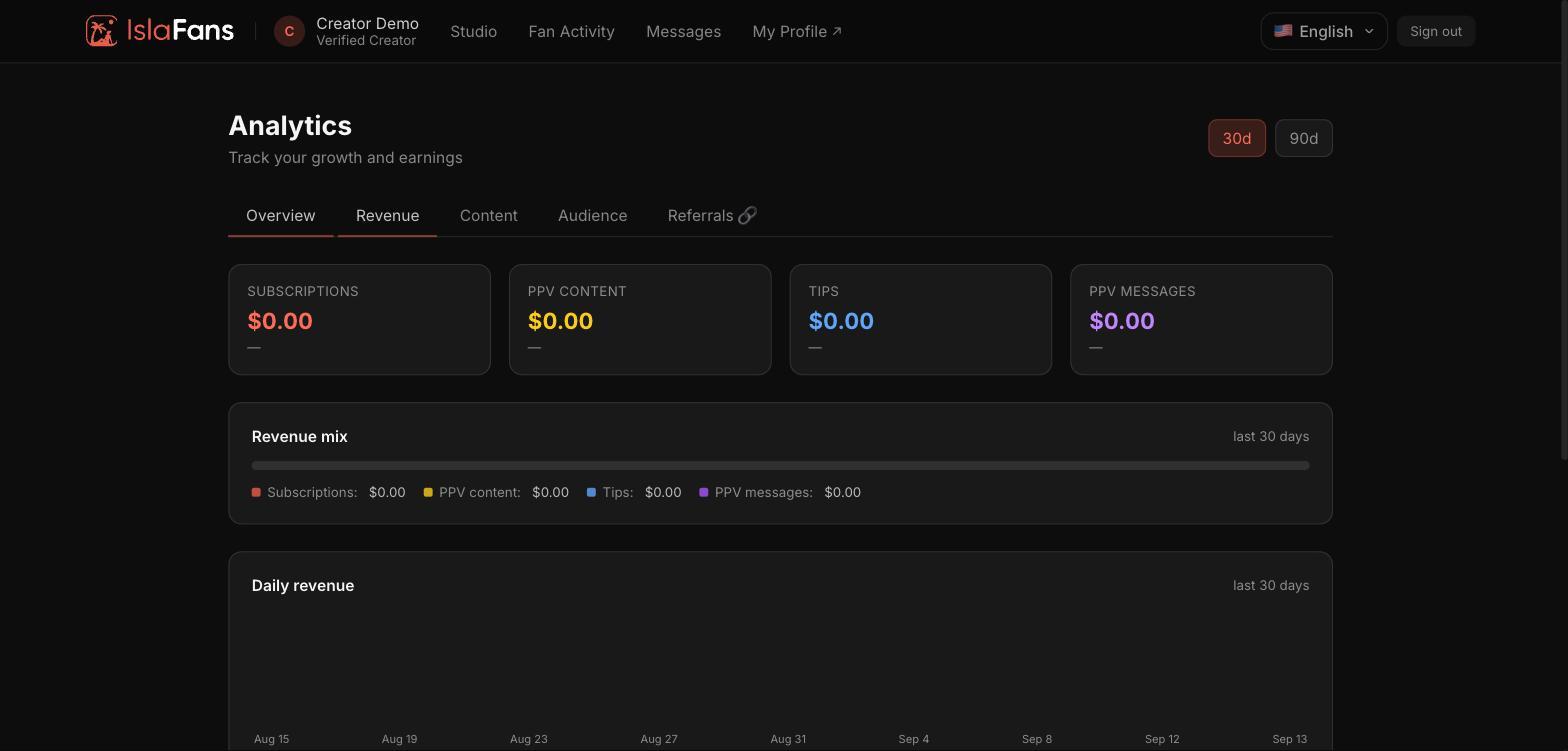 The Revenue tab — revenue mix and daily revenue chart.