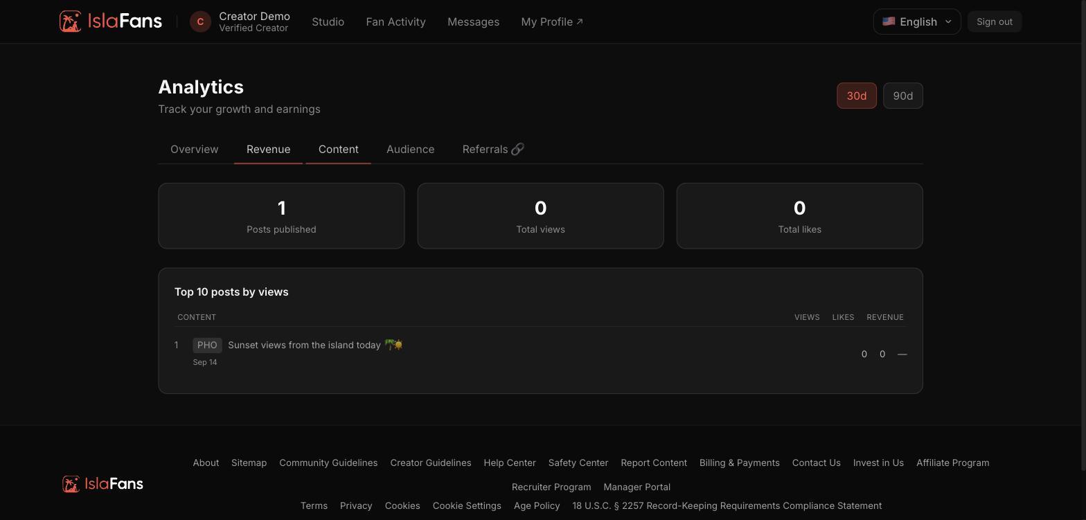 The Content tab — top posts by views.